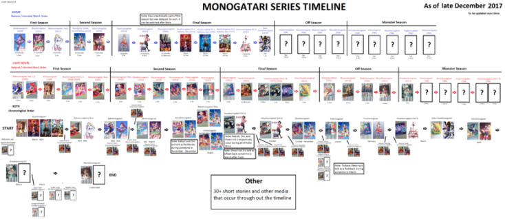 Linha do tempo de Monogatari Series e Guia para ler as novels